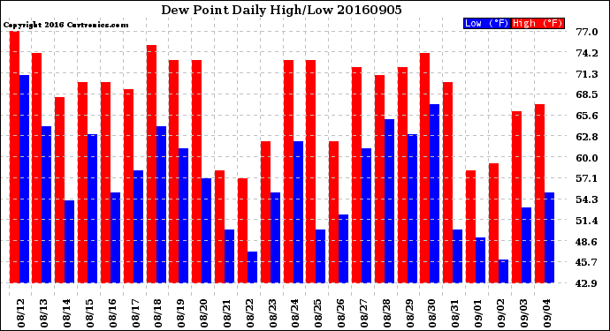 Milwaukee Weather Dew Point<br>Daily High/Low