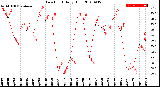 Milwaukee Weather Dew Point<br>Daily High