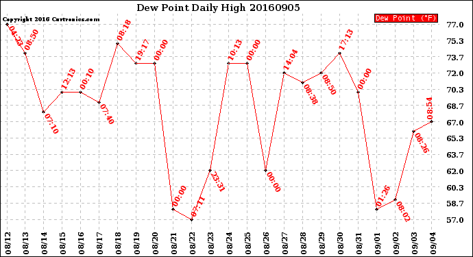 Milwaukee Weather Dew Point<br>Daily High