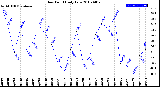 Milwaukee Weather Dew Point<br>Daily Low