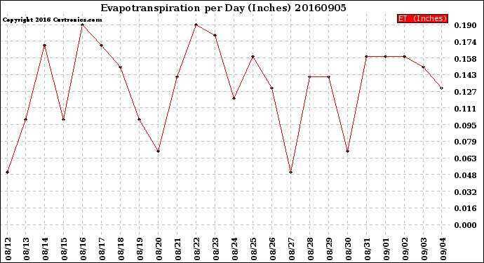 Milwaukee Weather Evapotranspiration<br>per Day (Inches)