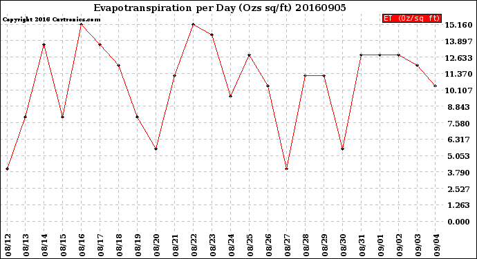 Milwaukee Weather Evapotranspiration<br>per Day (Ozs sq/ft)