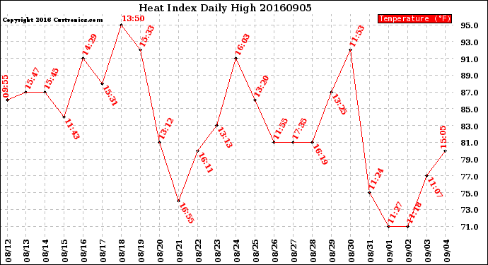 Milwaukee Weather Heat Index<br>Daily High