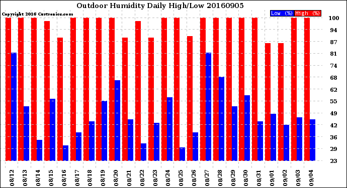 Milwaukee Weather Outdoor Humidity<br>Daily High/Low