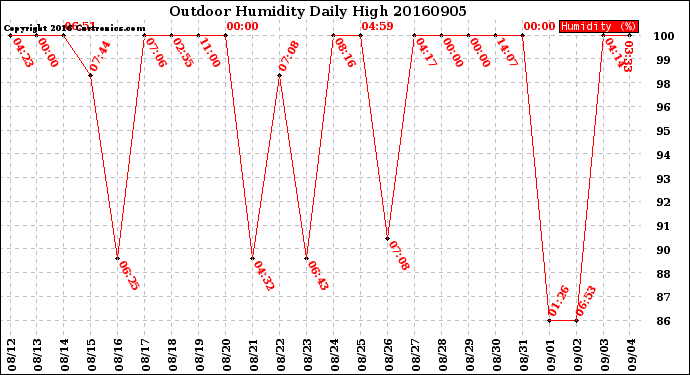 Milwaukee Weather Outdoor Humidity<br>Daily High