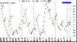 Milwaukee Weather Outdoor Humidity<br>Daily Low