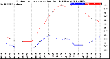 Milwaukee Weather Outdoor Temperature<br>vs Dew Point<br>(24 Hours)