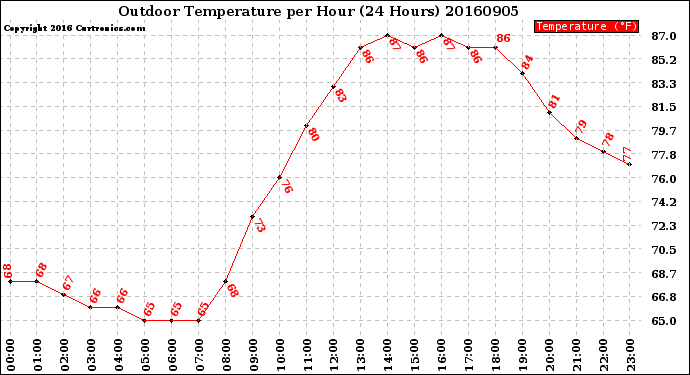 Milwaukee Weather Outdoor Temperature<br>per Hour<br>(24 Hours)