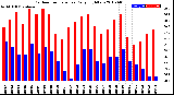 Milwaukee Weather Outdoor Temperature<br>Daily High/Low