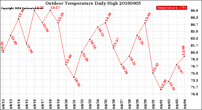 Milwaukee Weather Outdoor Temperature<br>Daily High
