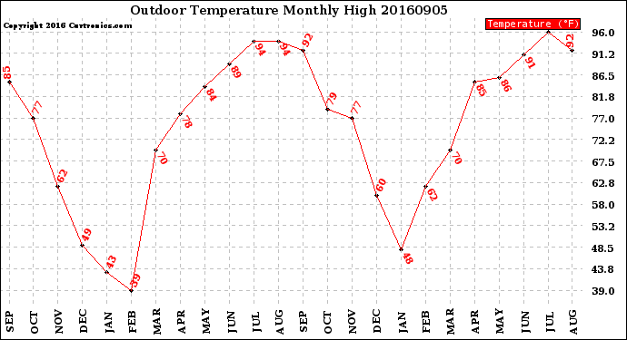 Milwaukee Weather Outdoor Temperature<br>Monthly High