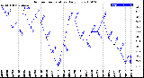 Milwaukee Weather Outdoor Temperature<br>Daily Low