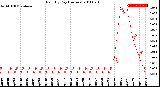 Milwaukee Weather Rain<br>By Day<br>(Inches)