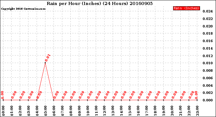 Milwaukee Weather Rain<br>per Hour<br>(Inches)<br>(24 Hours)