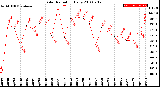 Milwaukee Weather Solar Radiation<br>Daily