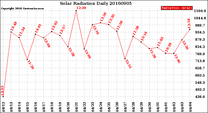 Milwaukee Weather Solar Radiation<br>Daily