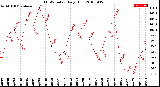 Milwaukee Weather THSW Index<br>Daily High