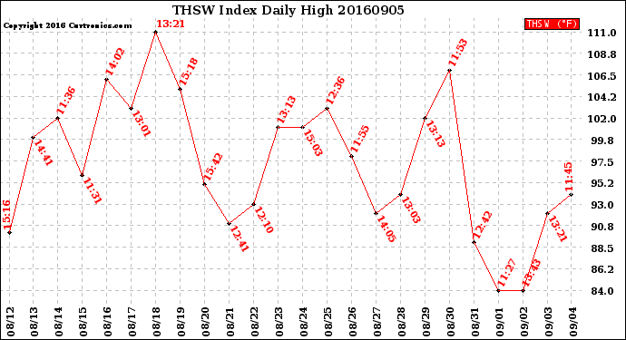 Milwaukee Weather THSW Index<br>Daily High