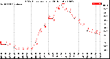 Milwaukee Weather THSW Index<br>per Hour<br>(24 Hours)