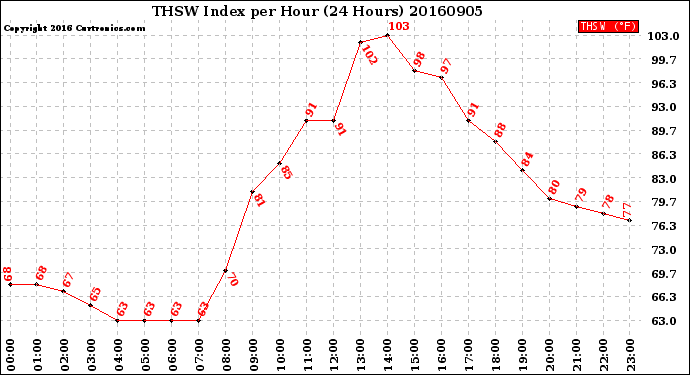 Milwaukee Weather THSW Index<br>per Hour<br>(24 Hours)