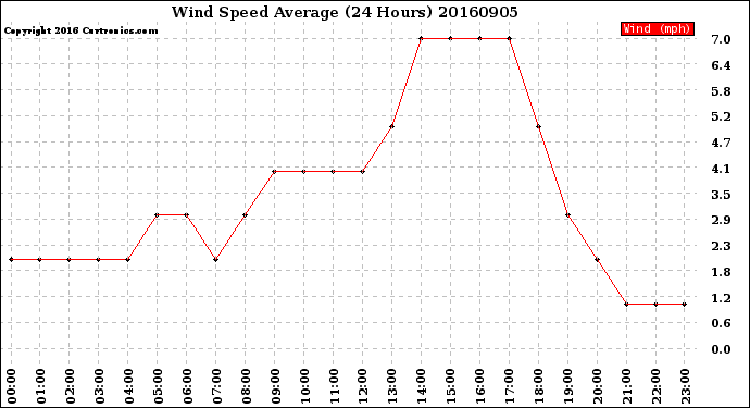 Milwaukee Weather Wind Speed<br>Average<br>(24 Hours)
