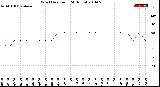 Milwaukee Weather Wind Direction<br>(24 Hours)