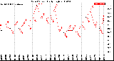 Milwaukee Weather Wind Speed<br>Daily High