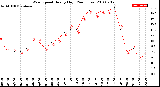 Milwaukee Weather Wind Speed<br>Hourly High<br>(24 Hours)