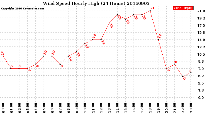 Milwaukee Weather Wind Speed<br>Hourly High<br>(24 Hours)