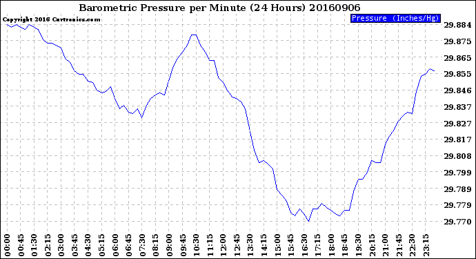 Milwaukee Weather Barometric Pressure<br>per Minute<br>(24 Hours)