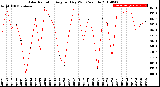 Milwaukee Weather Solar Radiation<br>Avg per Day W/m2/minute