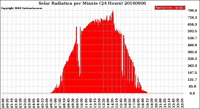 Milwaukee Weather Solar Radiation<br>per Minute<br>(24 Hours)
