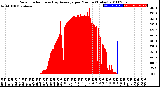 Milwaukee Weather Solar Radiation<br>& Day Average<br>per Minute<br>(Today)