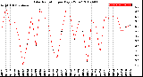 Milwaukee Weather Solar Radiation<br>per Day KW/m2