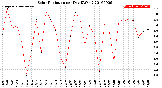 Milwaukee Weather Solar Radiation<br>per Day KW/m2