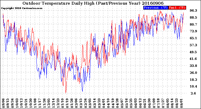 Milwaukee Weather Outdoor Temperature<br>Daily High<br>(Past/Previous Year)