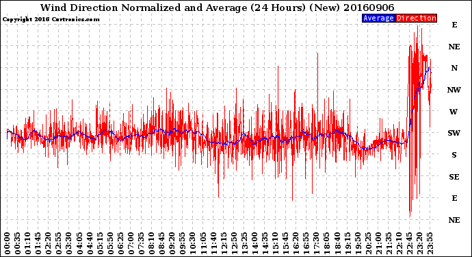 Milwaukee Weather Wind Direction<br>Normalized and Average<br>(24 Hours) (New)