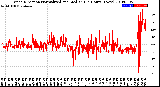 Milwaukee Weather Wind Direction<br>Normalized and Median<br>(24 Hours) (New)