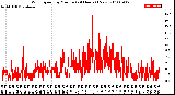 Milwaukee Weather Wind Speed<br>by Minute<br>(24 Hours) (New)