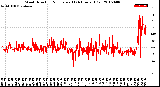 Milwaukee Weather Wind Direction<br>Normalized<br>(24 Hours) (Old)