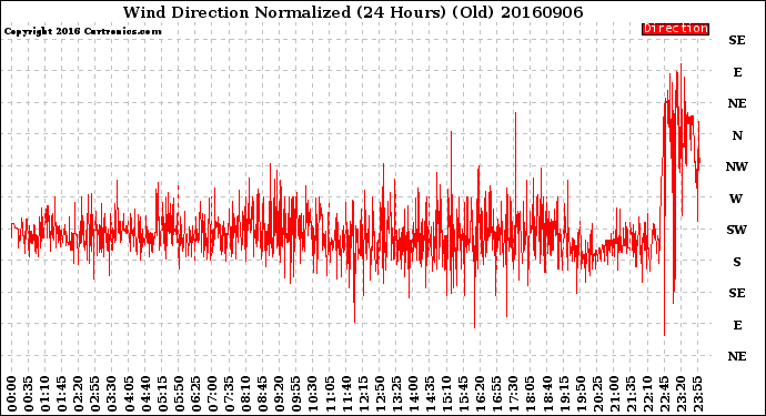 Milwaukee Weather Wind Direction<br>Normalized<br>(24 Hours) (Old)