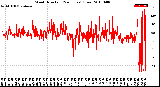 Milwaukee Weather Wind Direction<br>(24 Hours) (Raw)