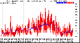 Milwaukee Weather Wind Speed<br>Actual and Median<br>by Minute<br>(24 Hours) (Old)