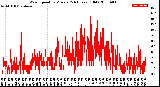 Milwaukee Weather Wind Speed<br>by Minute<br>(24 Hours) (Old)