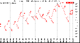 Milwaukee Weather Wind Speed<br>10 Minute Average<br>(4 Hours)