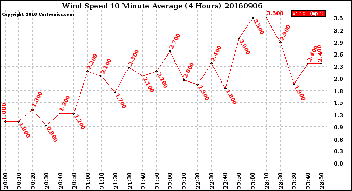 Milwaukee Weather Wind Speed<br>10 Minute Average<br>(4 Hours)