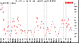 Milwaukee Weather Wind Speed<br>by Minute mph<br>(1 Hour)