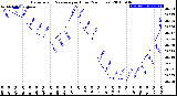 Milwaukee Weather Barometric Pressure<br>per Hour<br>(24 Hours)