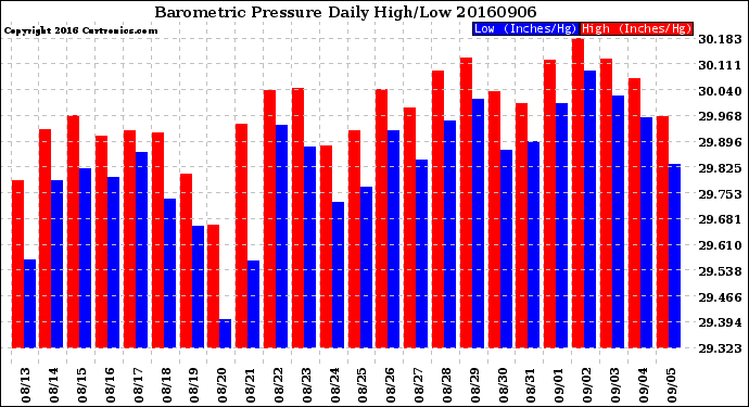 Milwaukee Weather Barometric Pressure<br>Daily High/Low