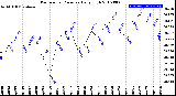 Milwaukee Weather Barometric Pressure<br>Daily High